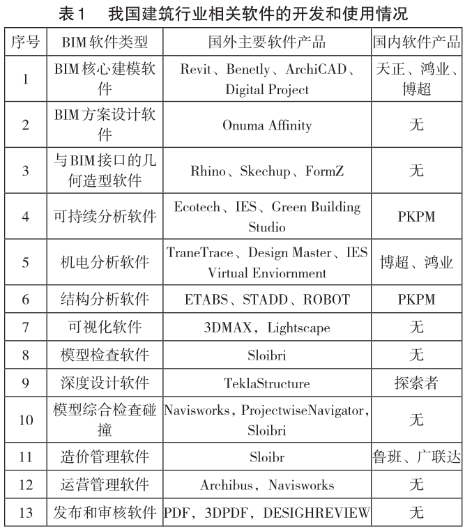 image.png 腿腿教学网-BIM技术目前在国内的开发现状