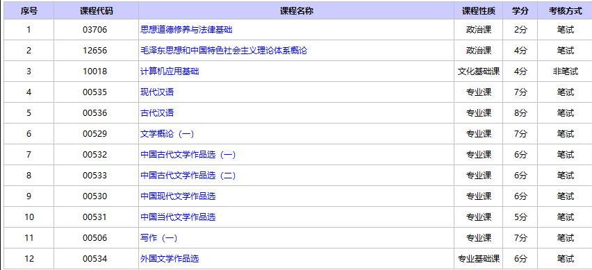 自考汉语言考什么?盘点自考汉语言文学专科要考的那些课程
