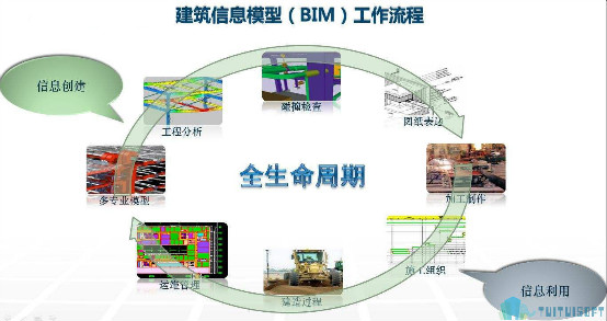 腿腿教学网-如何充分利用BIM6D？实施BIM6D的挑战有哪些？