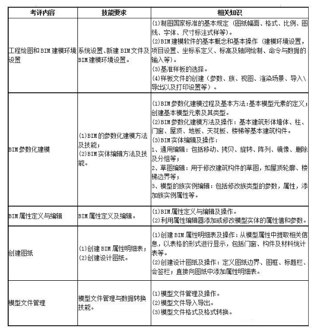 image.png 腿腿教学网-BIM考试报名条件:想要成为一级BIM建模师需要达到哪些要求?