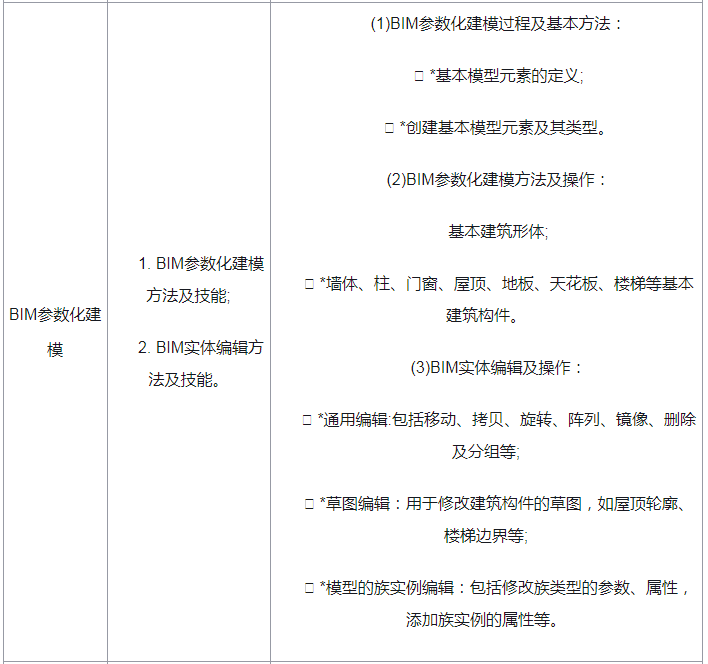 腿腿教学网-BIM建筑工程师证考试需要考什么？BIM建模师技能一级考评