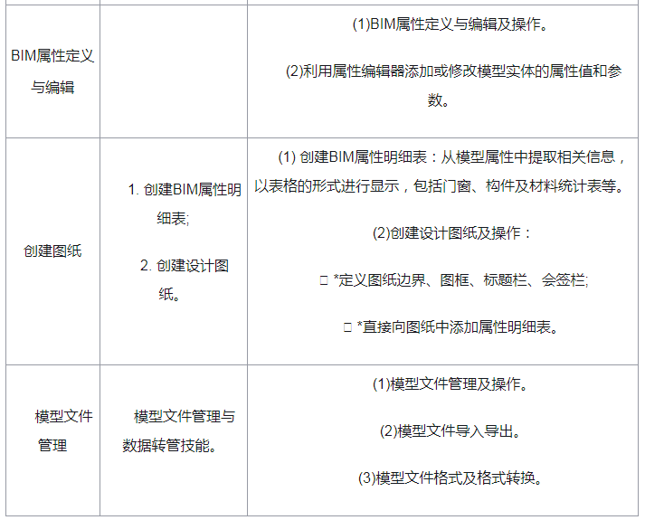 腿腿教学网-BIM建筑工程师证考试需要考什么？BIM建模师技能一级考评