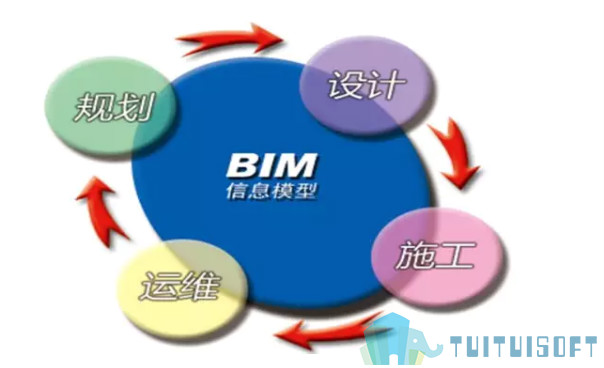 BIM全生命,BIM,IFC 腿腿教学网-BIM全生命周期的数据格式是什么?是IFC吗?