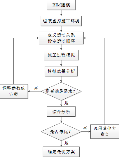 image.png 腿腿教学网-BIM考试模拟软件有哪些?一文读懂基于BIM的虚拟建造——施工模拟