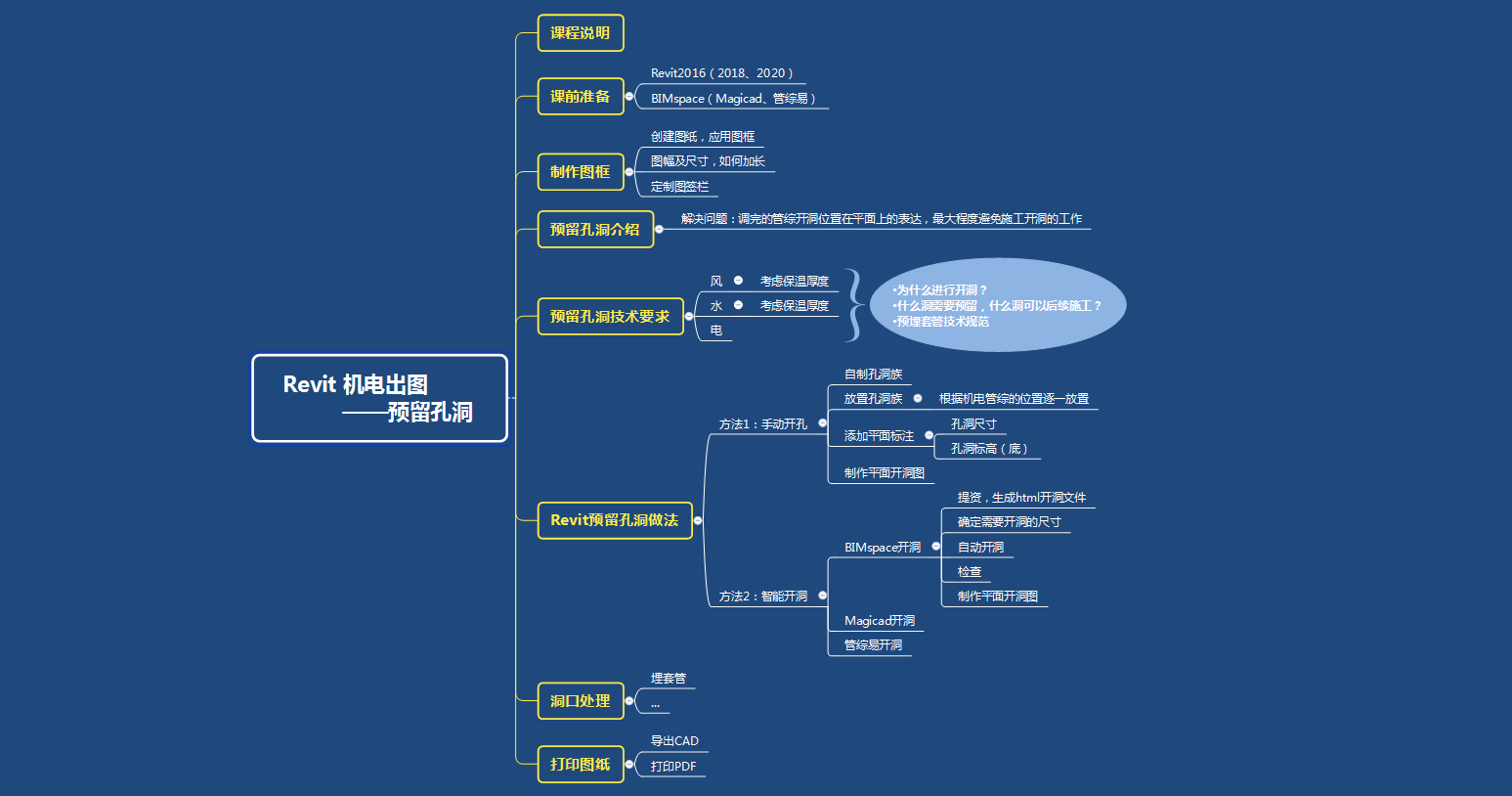 课程架构.png 课程架构.png