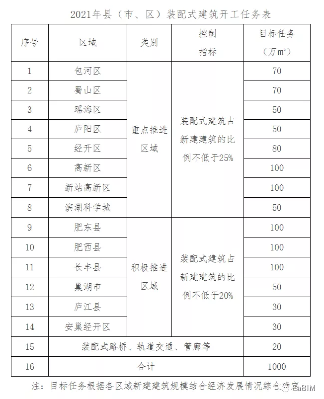 image.png 腿腿教学网-BIM新闻:要求BIM项目应用率达100%!合肥市发布2021年装配式建筑工作要点