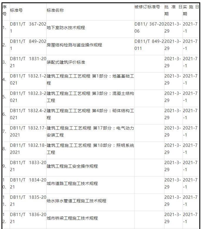 腿腿教学网-北京6本BIM地标！施工过程模型细度标准正式发布