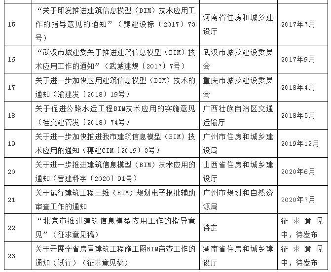 腿腿教学网-2021年最新中国建筑业BIM政策分析！