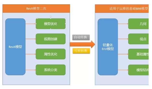 腿腿教学网-如何用BIM技术做运维管理？BIM运维阶段数据构建