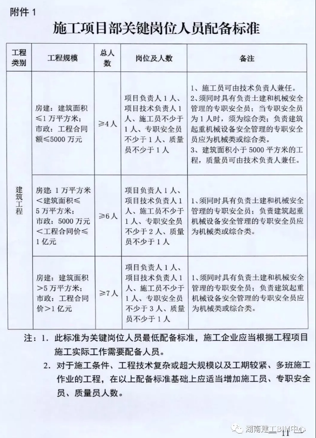 image.png 腿腿教学网-BIM工地管理新规!出勤率不低于70%!!!你的项目做到了吗?