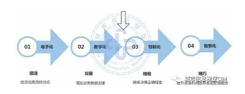 image.png 腿腿教学网-BIMGIS开发需要什么技术?BIM+GIS一体化助力CIM发展