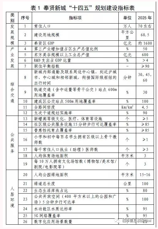 腿腿教学网-BIM新闻：上海奉贤新城“十四五”规划：加快推动CIM平台建设，提高新城数字化建设水平