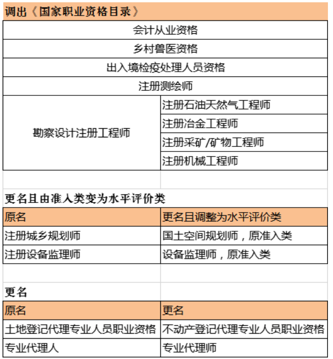 腿腿教学网-重磅！国务院：取消部分注册证书！降低或取消部分职业资格考试工作年限要求！