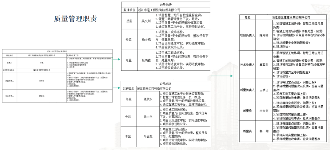 image.png 腿腿教学网-浙江BIM考试应用案例讲解:浙江三建BIM+智慧工地全过程应用案例