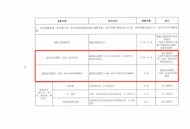 腿腿教学网-BIM新闻：新版工程勘察设计收费导则4月1日正式实施，涨设计费，并新增BIM计费细分标准
