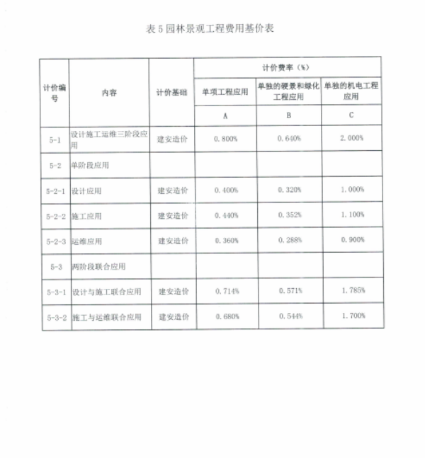 腿腿教学网-BIM新闻：新版工程勘察设计收费导则4月1日正式实施，涨设计费，并新增BIM计费细分标准