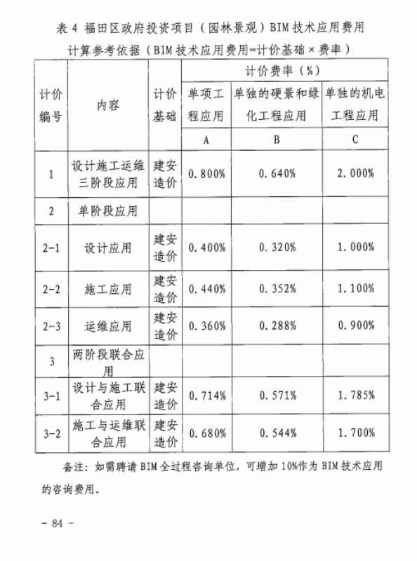 腿腿教学网-BIM新闻：新版工程勘察设计收费导则4月1日正式实施，涨设计费，并新增BIM计费细分标准