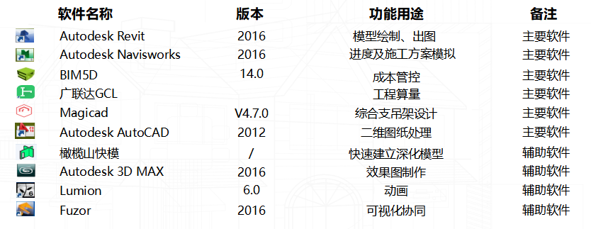 腿腿教学网-赵雪锋亲授北京大兴国际机场BIM技术应用点