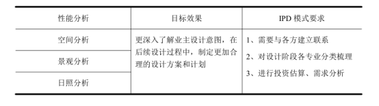 腿腿教学网-IPD模式下BIM技术各阶段应用：概念阶段