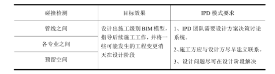 IPD,BIM 腿腿教学网-IPD模式下BIM技术各阶段应用:设计阶段