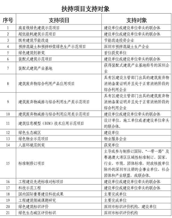 image.png 腿腿教学网-BIM新闻:广东深圳拟国家装配式建筑示范项目奖励最高800万,基地100万