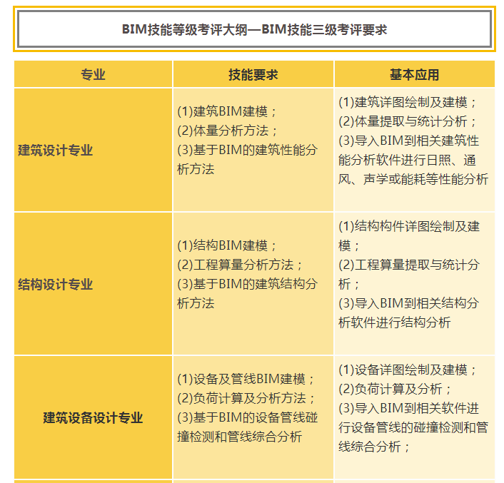 腿腿教学网-有人考过bim三级吗？BIM三级考试证书考评要求解析