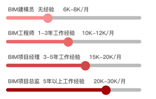 腿腿教学网-bim工程师三级证书工资待遇有多少？各大企业人才急缺！中铁、中建都在考