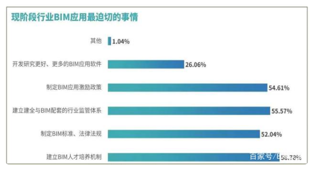 腿腿教学网-BIM三级工资待遇如何？BIM等级证书补贴这么高！你心动了吗