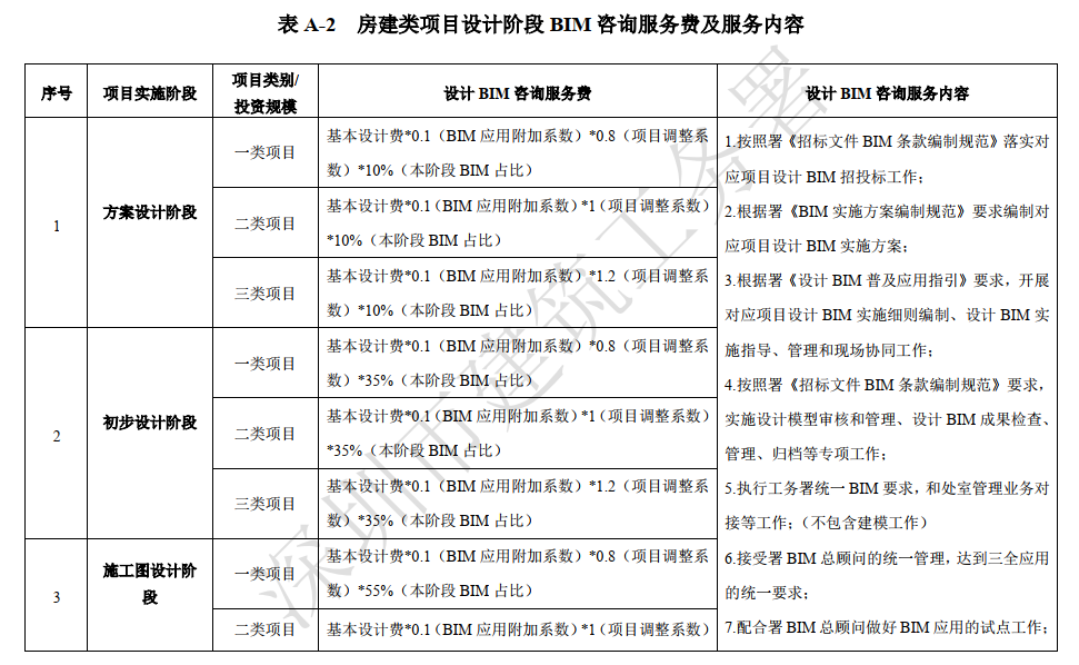 腿腿教学网-BIM收费标准——深圳BIM技术应用费用计算指引