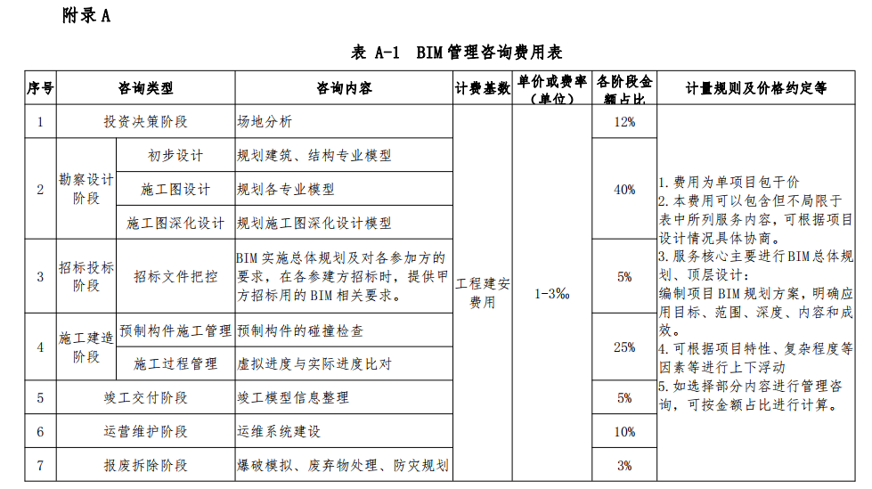 image.png 腿腿教学网-BIM收费标准——内蒙古自治区建筑信息模型(BIM)技术实施应用收费指南