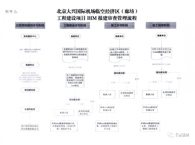 image.png 腿腿教学网-大兴国际机场临空经济区管委会推广BIM技术