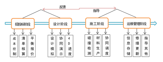 腿腿教学网-BIM的作用是什么？BIM对项目全生命周期有什么指导作用？