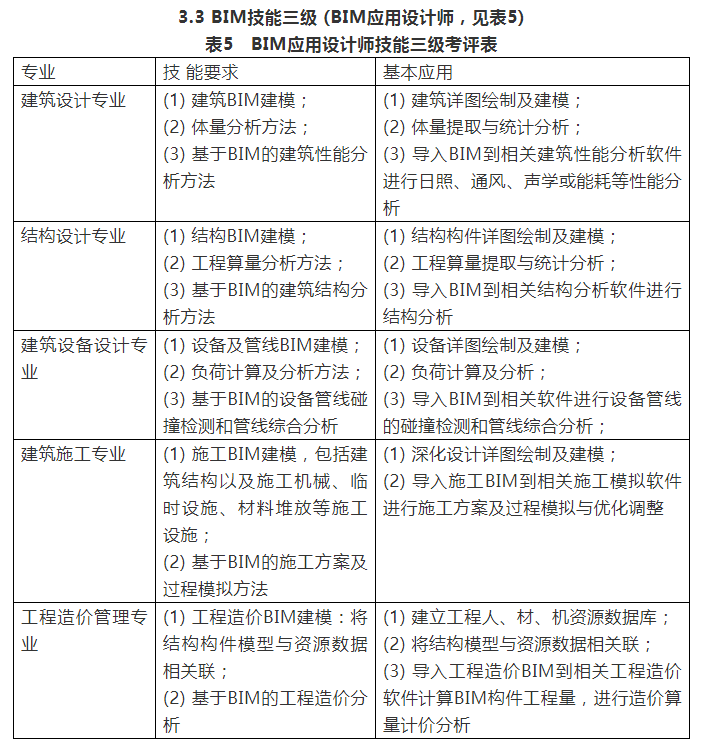image.png 腿腿教学网-三级bim工程师考试大纲:BIM等级考试大纲解析