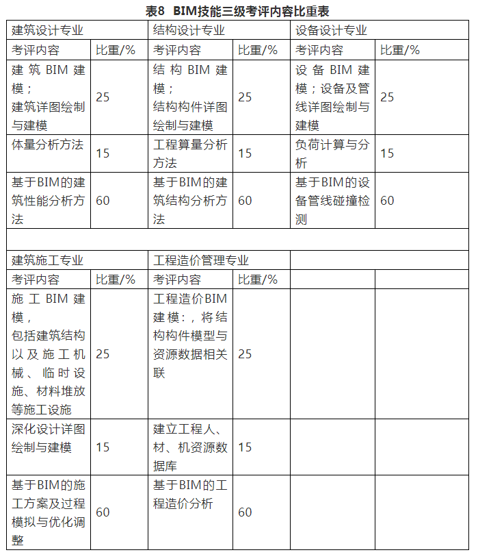 image.png 腿腿教学网-三级bim工程师考试大纲:BIM等级考试大纲解析