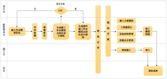 腿腿教学网-BIM协同管理平台如何用于EPC项目？深圳BIM案例解析（下）