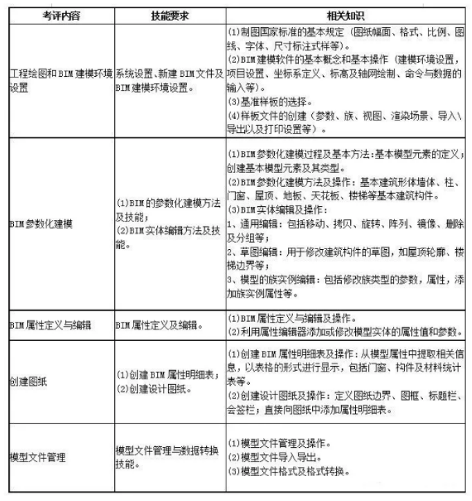 image.png 腿腿教学网-三级bim建模师条件是什么?想要成为BIM建模师需要达到哪些要求?