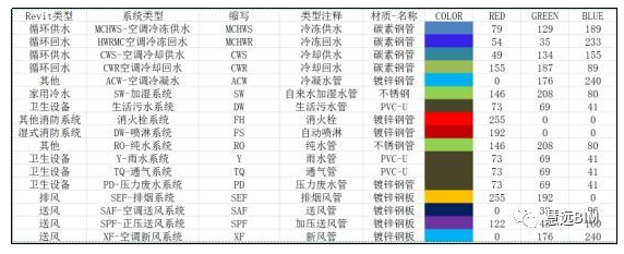 image.png 腿腿教学网-Dynamo自动生成MEP系统名称、材质及颜色