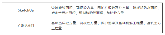 腿腿教学网-BIM三级水平应用计算工程量教程：BIM基础阶段工程量提取新思路