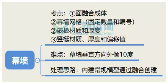 腿腿教学网-BIM三级二级考试真题解析：详细讲解BIM二级建筑中幕墙及阳台的创建！