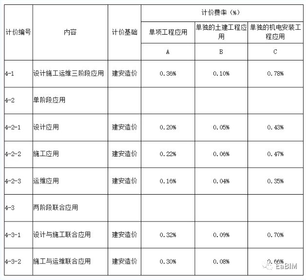 腿腿教学网-青岛发布BIM技术服务计费参考依据
