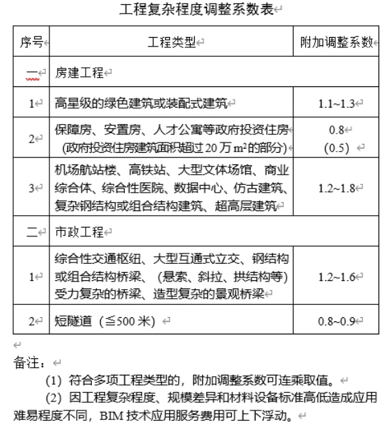 腿腿教学网-南京市发布BIM服务费用计价参考依据