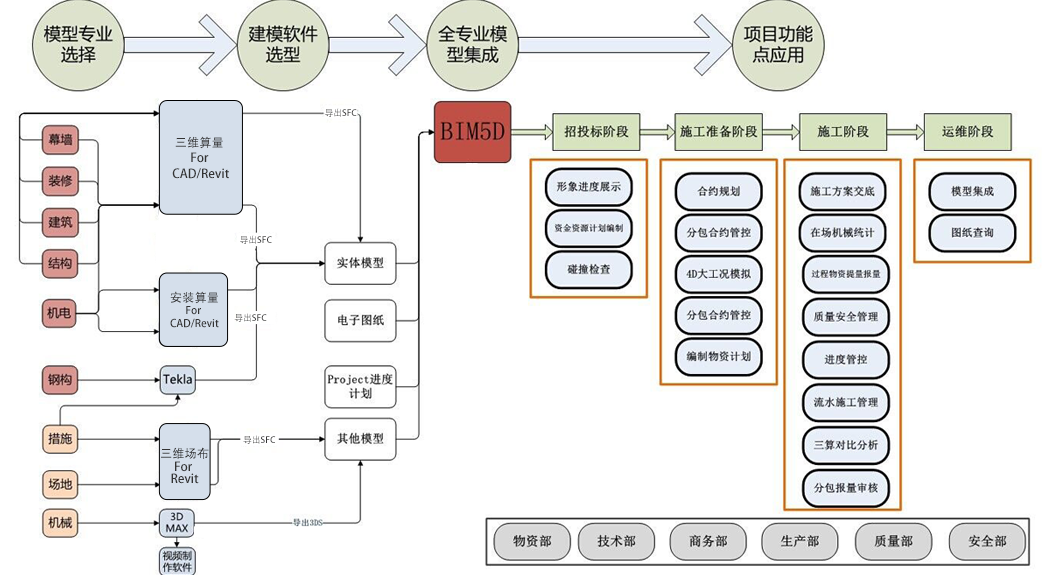 图片.png 腿腿教学网-斯维尔BIM5D教程之应用总流程