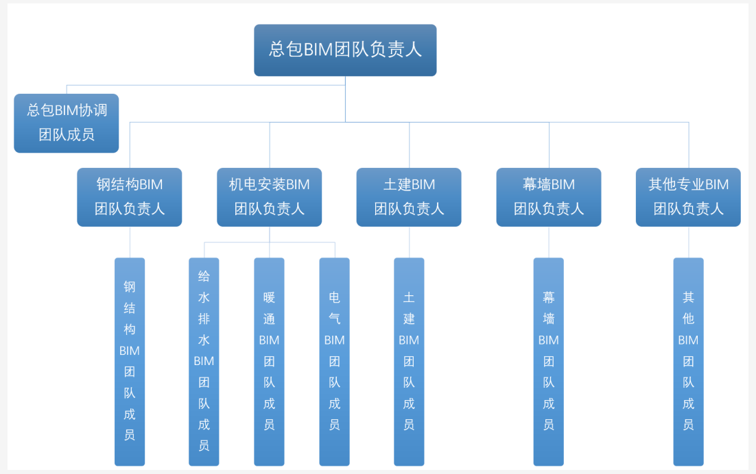 image.png 腿腿教学网-BIM施工招投标:如何应对招标文件BIM章节编制