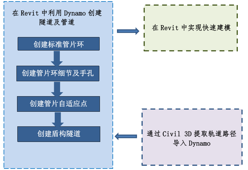 BIM案例,BIM应用 腿腿教学网-BIM案例分享:Dynamo在苏州轨道交通6号线区间的应用
