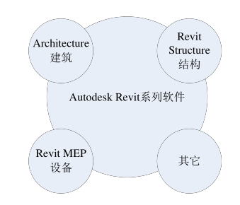 腿腿教学网-你眼中的Revit是什么样的？Revit“进化”始末