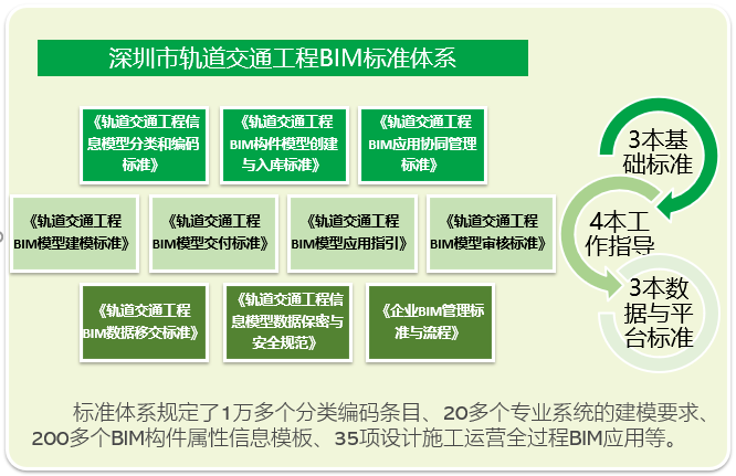 770846d70528f4d6a882ef979796984c.png 腿腿教学网-BIM新闻丨深圳首次发布轨道交通领域BIM地方标准,9月30日实施