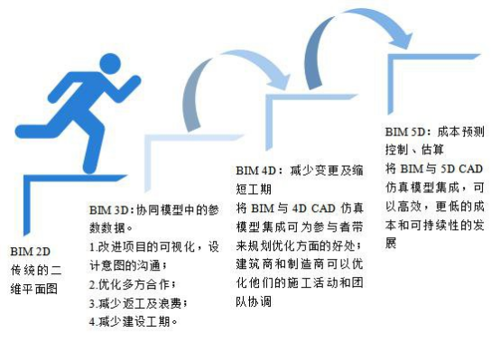 腿腿教学网-BIM是如何发展的？BIM2D到BIM5D的发展