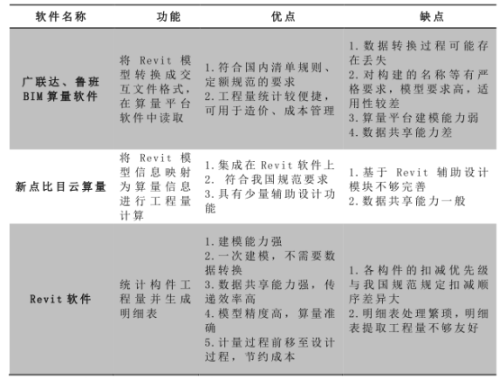腿腿教学网-BIM造价软件有哪些？国内几款BIM造价软件的使用情况