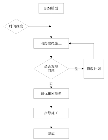 腿腿教学网-BIM如何进行施工模拟？基于BIM技术的动态施工模拟流程