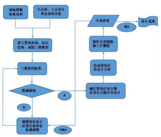 腿腿教学网-BIM案例：BIM如何助力地铁建设管线迁改设计？（上）